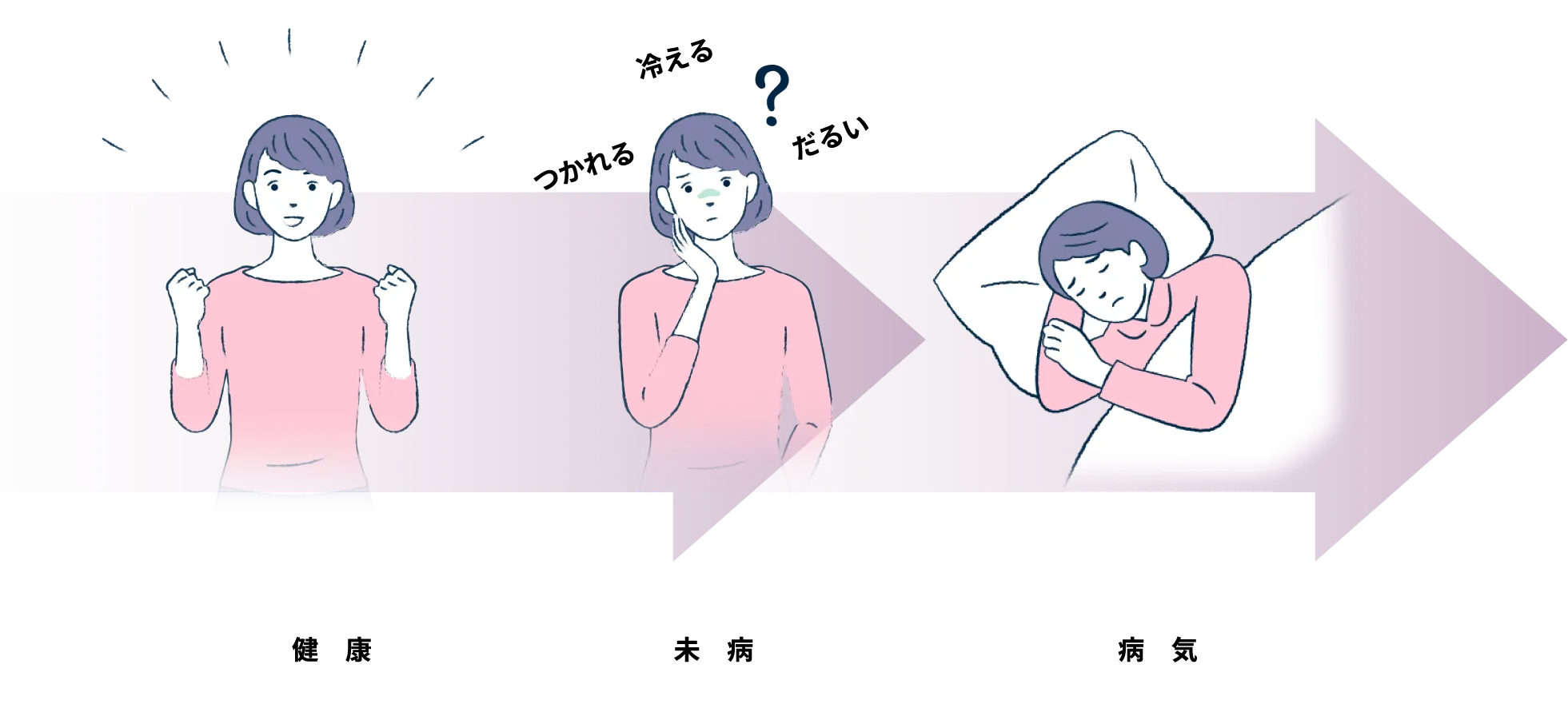 健康→未病→病気